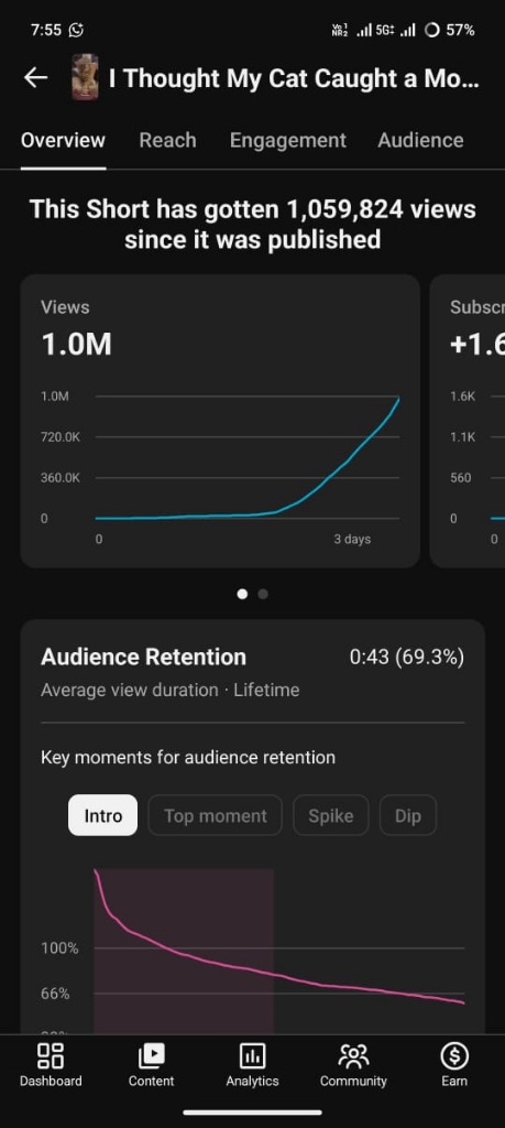 YouTube Shorts Analytics