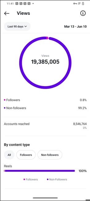 Instagram Reels Analytics